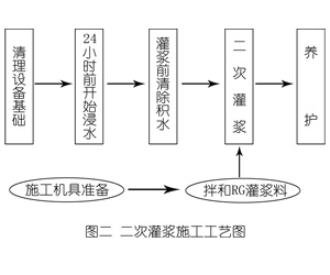 百色灌浆料施工工艺—文字完整版